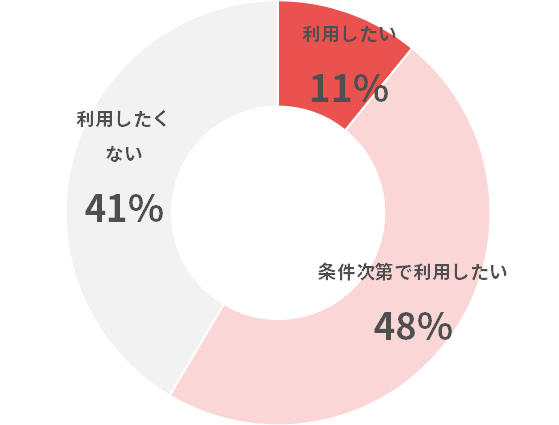 投げ銭に対する利用意向を持っている（円グラフ）