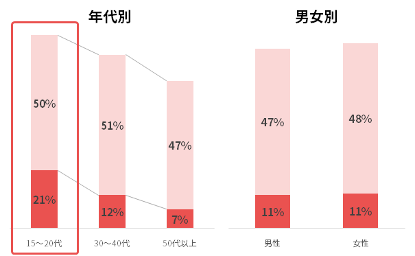 投げ銭に対する利用意向を持っている（男女別年代別グラフ）